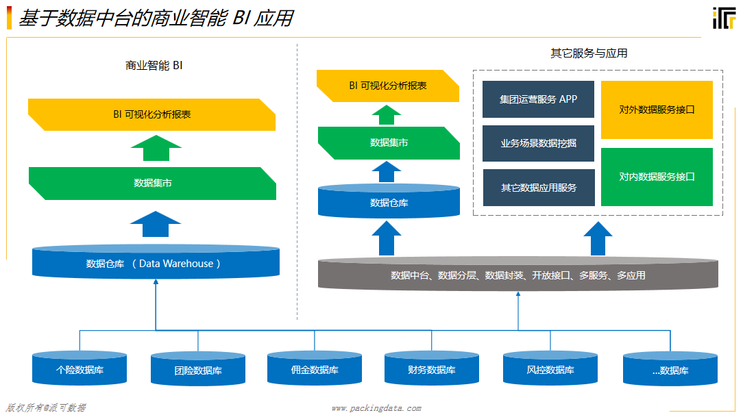 數據中臺的核心 數據服務與商業智能的深度融合