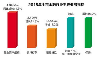 渝金融業穩步增長 2022年增加值達1642億元，占GDP比重提升至9.4%，數據處理與存儲服務賦能產業升級