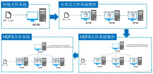 Hadoop分布式文件系統（HDFS） 數據處理與存儲的核心支持服務