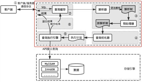 數據庫存儲引擎 數據處理與存儲支持的基石